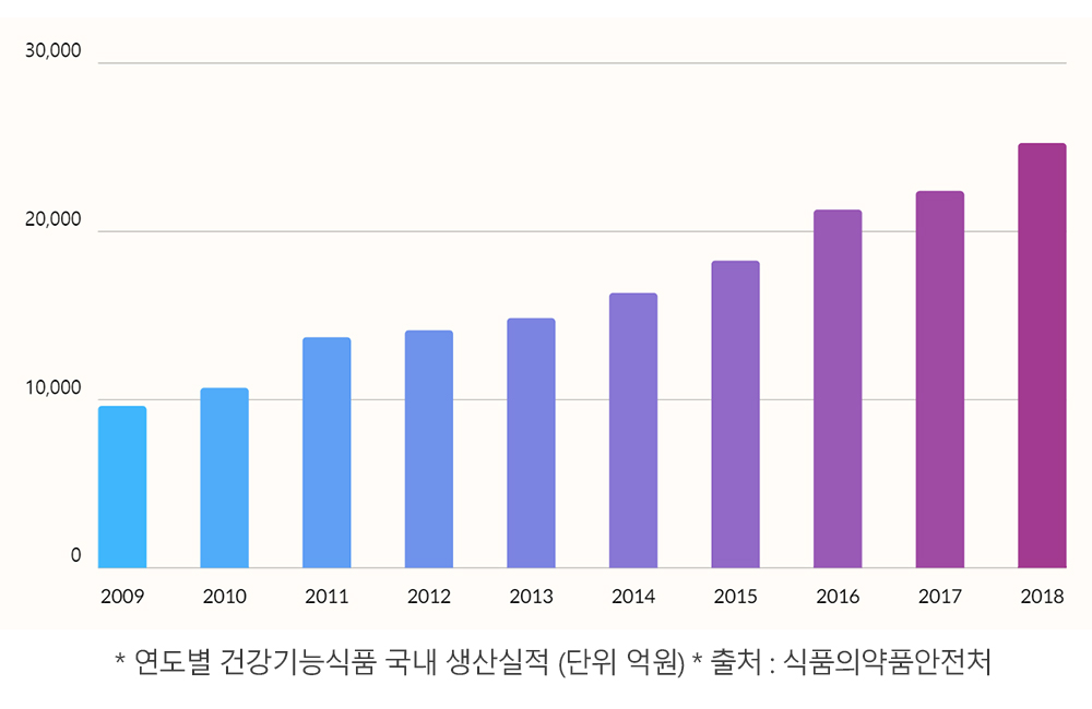 건강기능식품 국내 시장