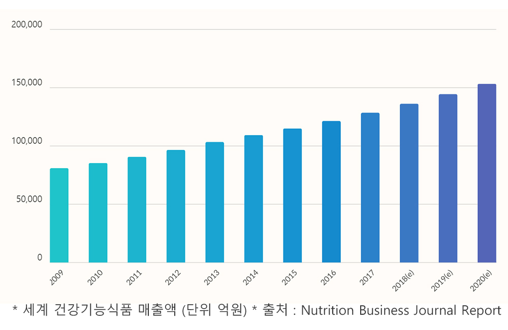 건강기능식품 세계 시장