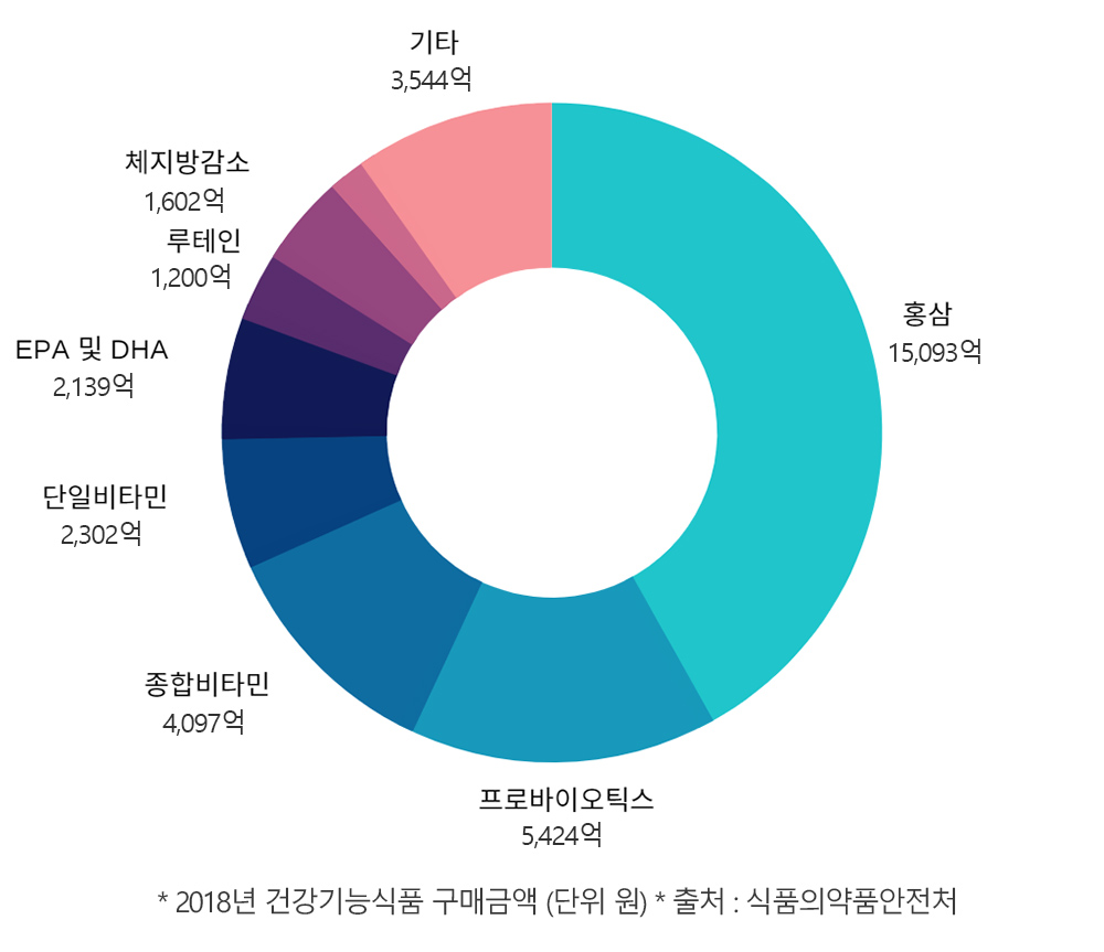 건강기능식품 유통시장별 매출 현황