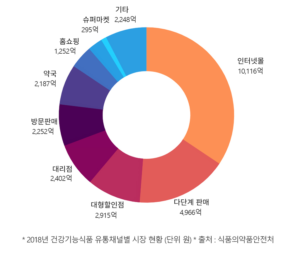 건강기능식품 기능성별 구매금액